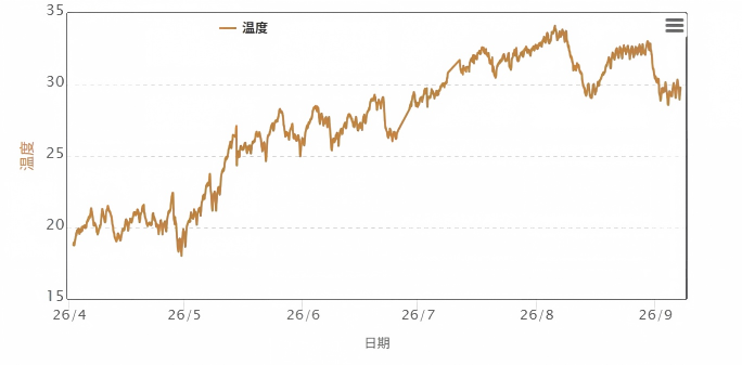 CST710应用案例-温度变化曲线 CST710应用案例-温度变化曲线