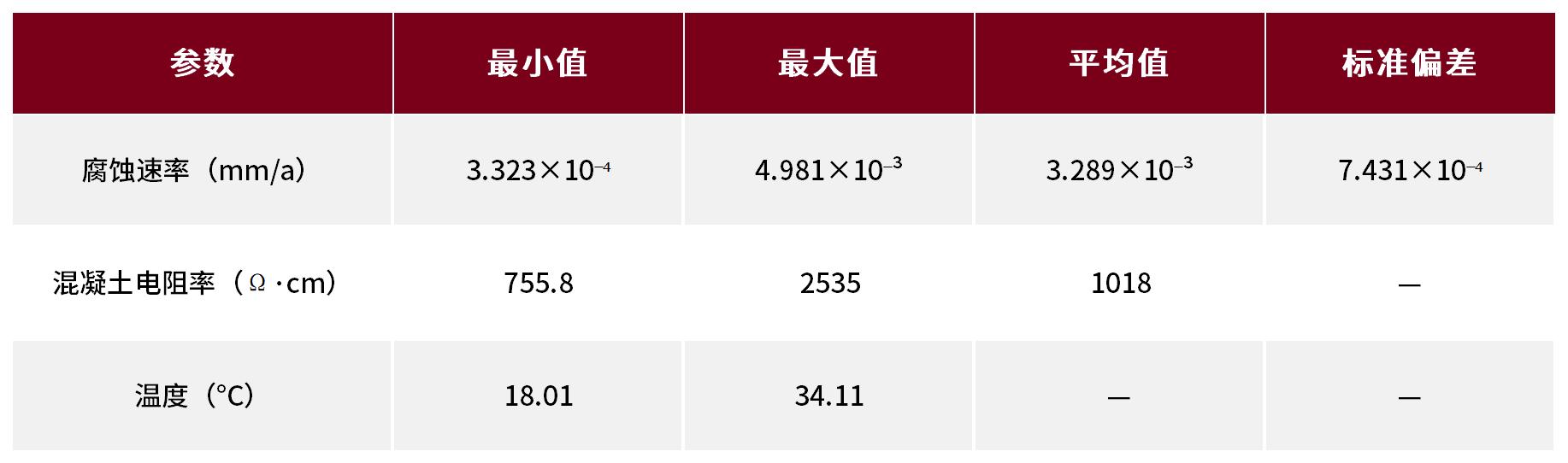 CST710应用案例腐蚀监测数据统计表 CST710应用案例腐蚀监测数据统计表
